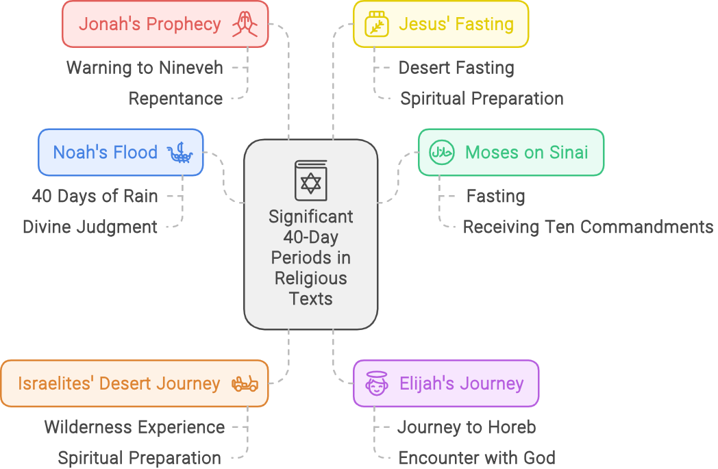 why 40 days in lent